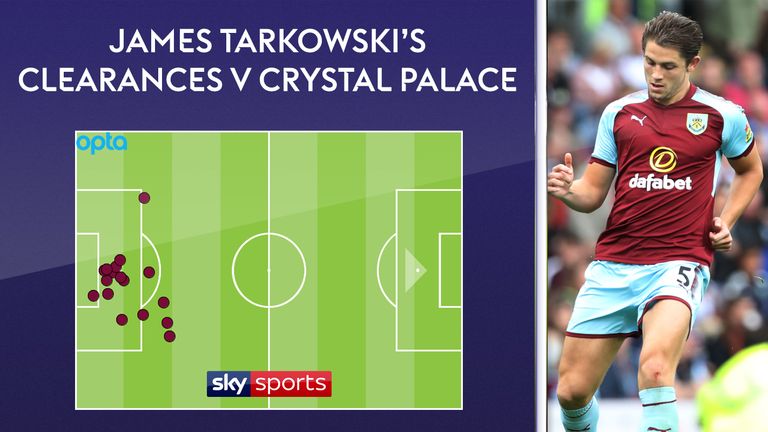James Tarkowski made a season high 17 clearances for Burnley against Crystal Palace