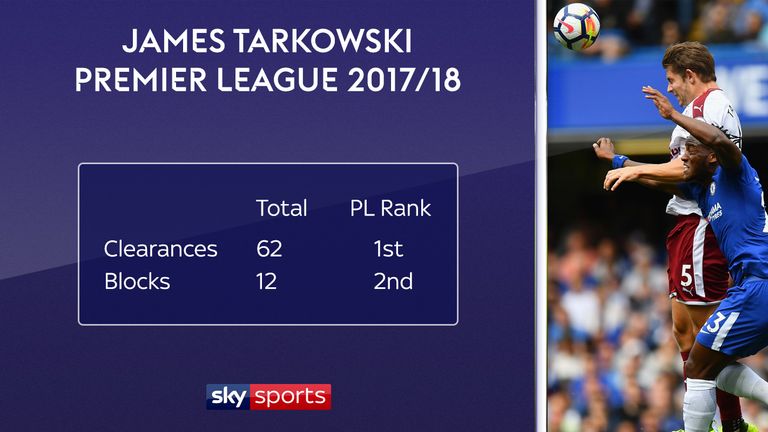 Burnley's James Tarkowski has made more clearances than any other player in the Premier League so far this season