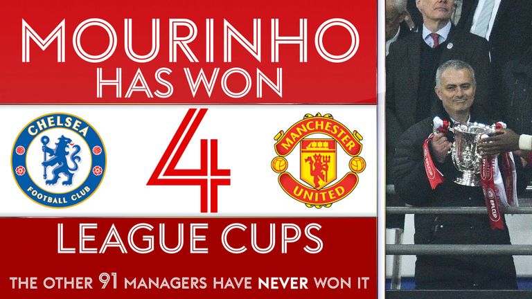 Jose Mourinho has won the League Cup four times, a joint-record with Sir Alex Ferguson and Brian Clough