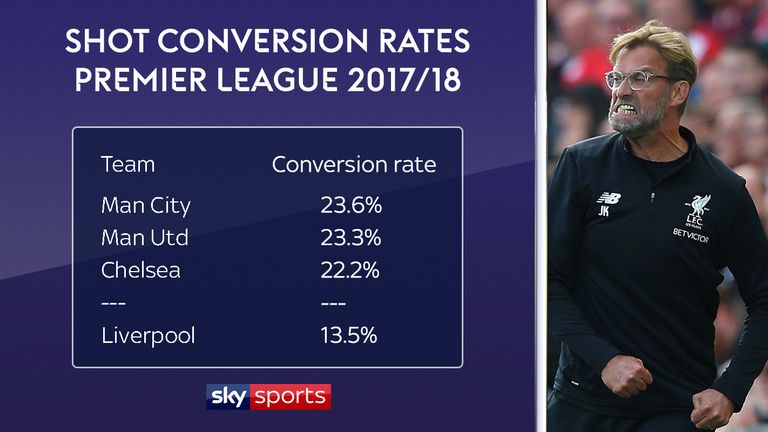 Jurgen Klopp's Liverpool have not been as efficient in front of goal as their Premier League rivals