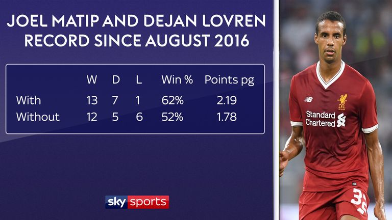 Liverpool's record with Joel Matip and Dejan Lovren starting together is significantly better than when one of the two is absent.