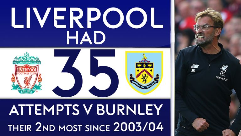 Liverpool had more attempts on goal (35) against Burnley at Anfield than in all but one of their Premier League games since 2003/04