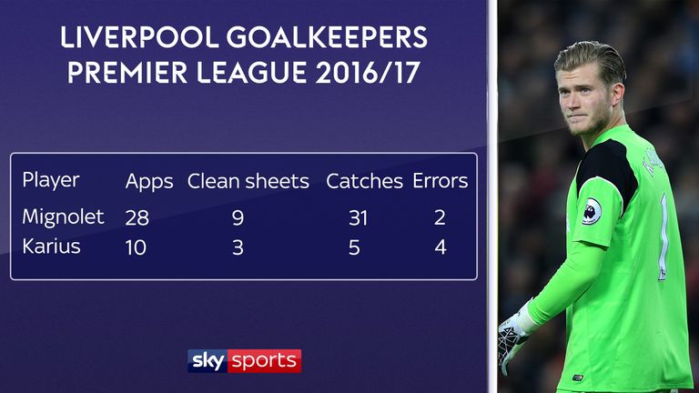 Simon Mignolet had better statistics than Liverpool goalkeeper rival Loris Karius in the 2016/17 Premier League season