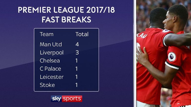 Manchester United have had more fast breaks than any other team in the Premier League so far this season