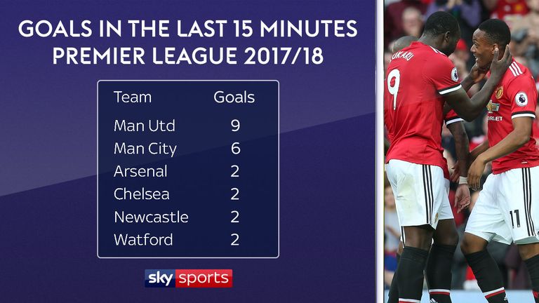 Manchester United have scored more late goals than any other team in the Premier League in 2017/18