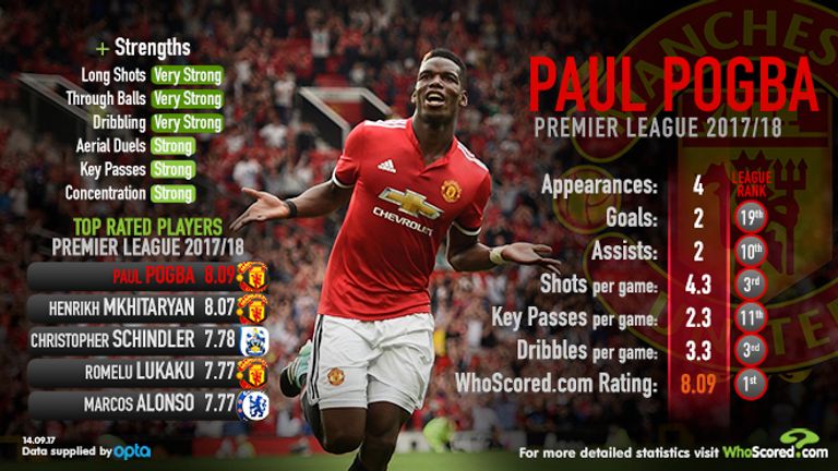 WhoScored.com graphic highlighting Paul Pogba's impact at Manchester United this season