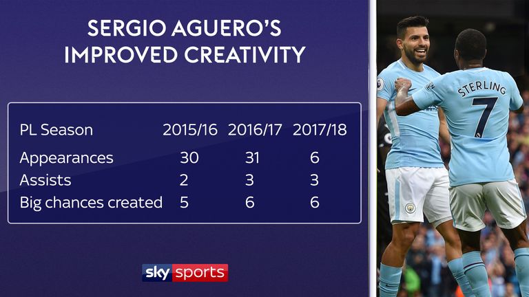 Manchester City striker Sergio Aguero's creativity has improved dramatically this season