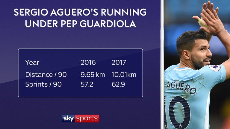 Sergio Aguero's Premier League tracking data shows increased sprints and distance covered in 2017