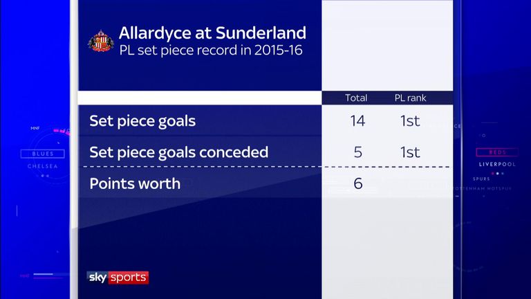 Set pieces were key to Sunderland's survival in 2015/16