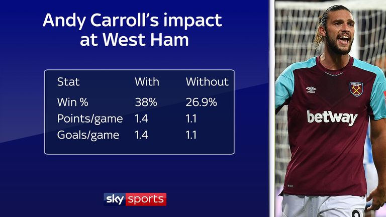 West Ham's record with/without Andy Carroll
