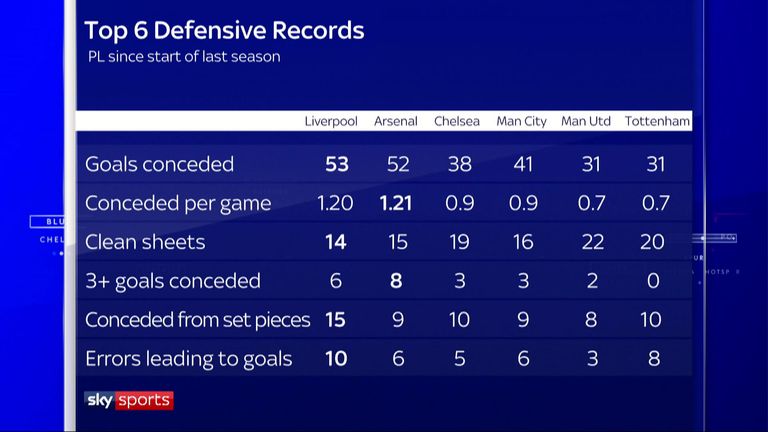 Premier League defensive records, as of 24 September 2017