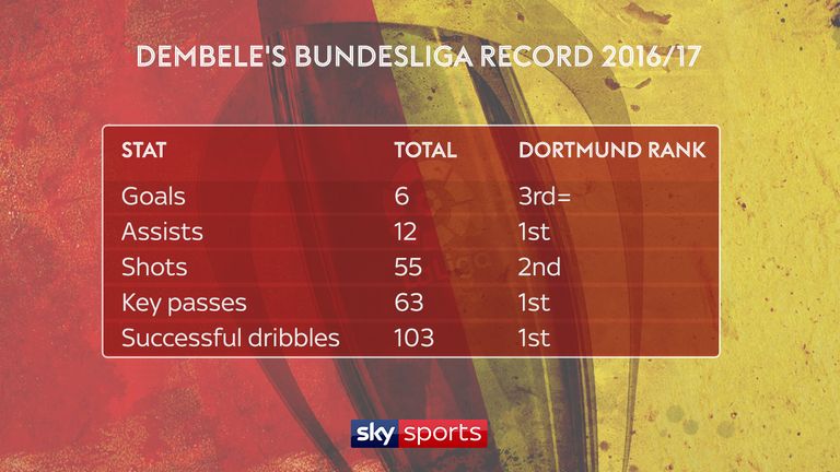 Dembele