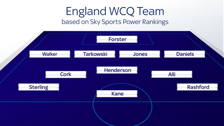England WCQ team based on Sky Sports Power Rankings