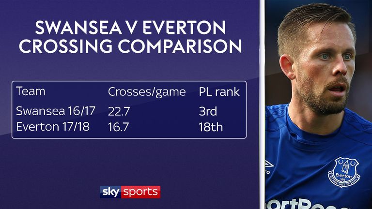 Everton are attempting far fewer crosses than Swansea did last season