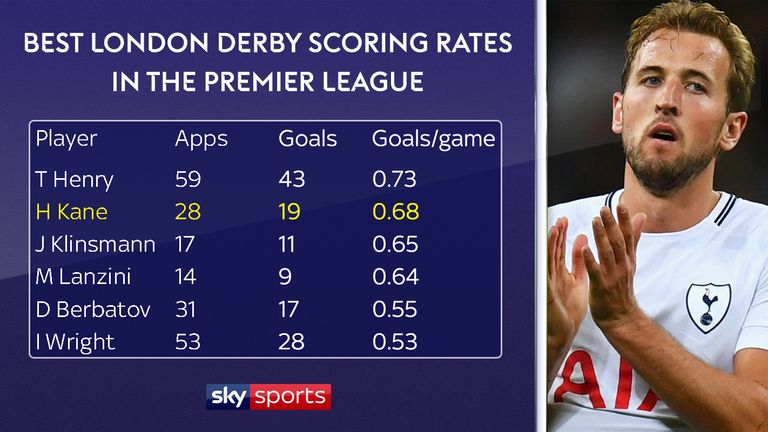 Harry Kane's London derby scoring rate is the second be