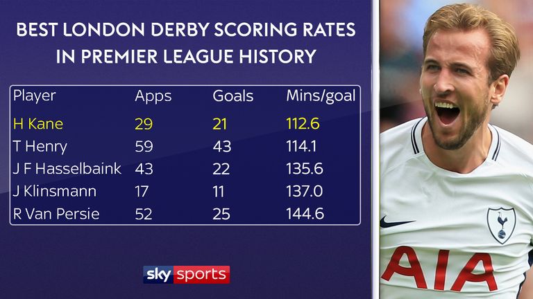 Harry Kane's London derby scoring rate is the best in Premier League history
