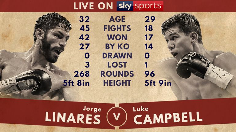 Tale of the Tape - Jorge Linares v Luke Campbell