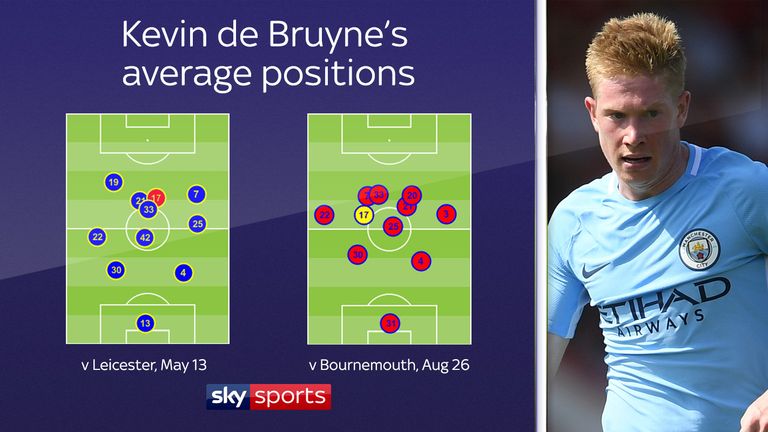 Kevin de Bruyne (17) is operating in a deeper role this season