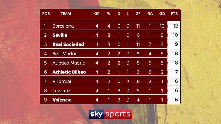 Athletic Bilbao sit sixth after four La Liga games