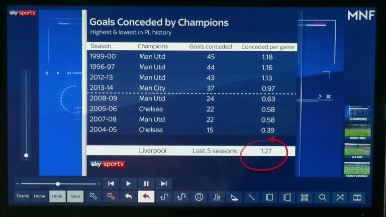 Premier League champions have each had superior defensive records to Liverpool