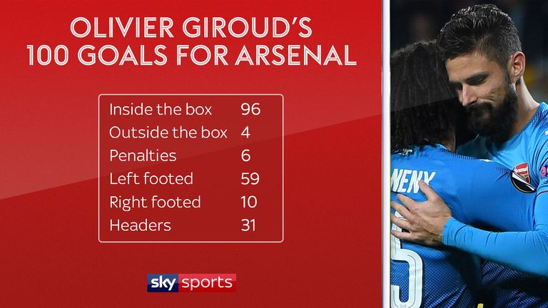 A breakdown of Olivier Giroud's 100 Arsenal goals