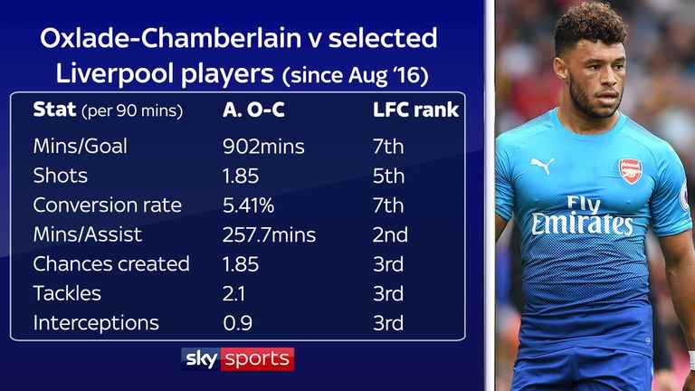 Oxlade-Chamberlain compared to Mane, Coutinho, Lallana, Can, Salah, Wijnaldum and Henderson
