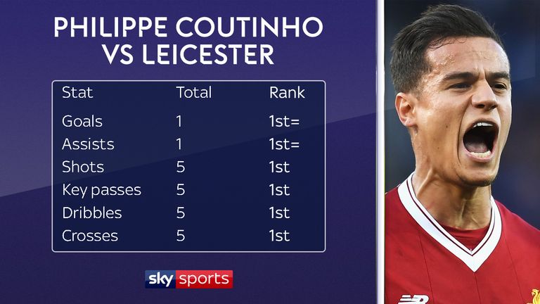 Philippe Coutinho was crucial for Liverpool against Leicester
