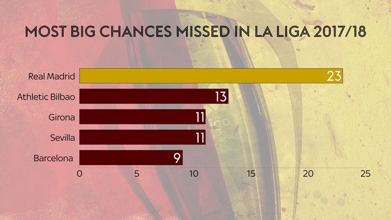Real Madrid have missed 10 more big chances than any other side in La Liga
