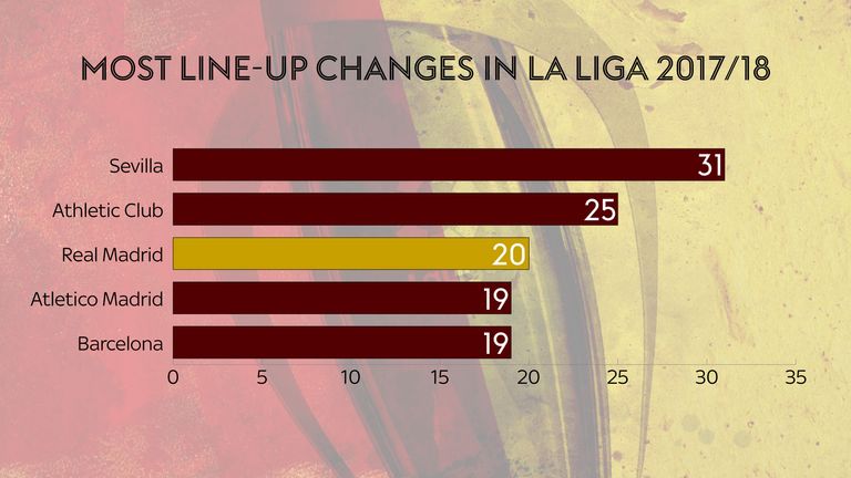 Only Sevilla and Athletic have made more line-up changes than Real Madrid