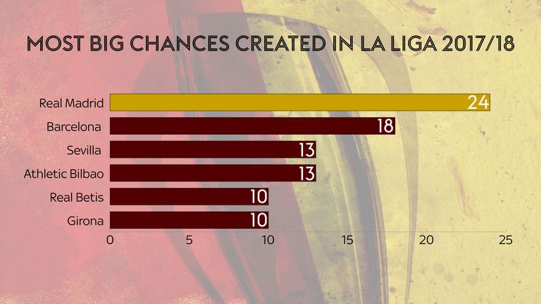 Real Madrid have created the most big chances in La Liga this season