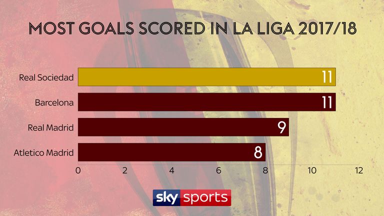 Real Sociedad have scored the joint-most goals in La Liga this season