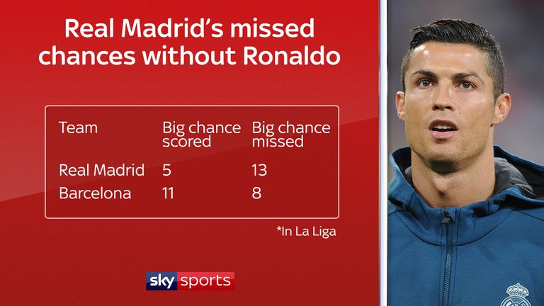 Real Madrid have missed a host of good chances while Cristiano Ronaldo has been suspended