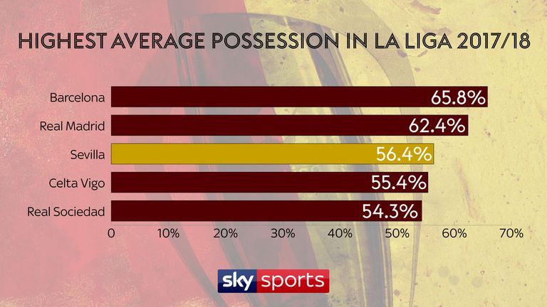 Sevilla have the third-highest average possesion rate in La Liga