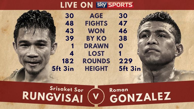 Tale of the Tape - Srisaket Sor Rungvisai vs Roman Gonzalez