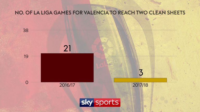 Valencia's defensive improvement has been obvious this season