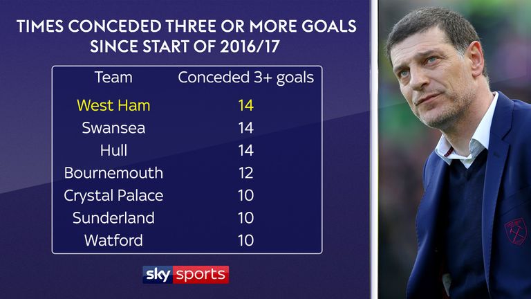 West Ham have conceded three or more goals on three occasions since the start of 2016/17