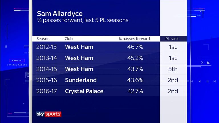 Sam Allardyce's teams play a high percentage of their passes forward