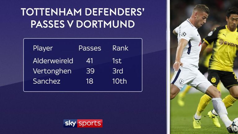 Comparing the number of passes by Tottenham defenders in their win over Borussia Dortmund at Wembley