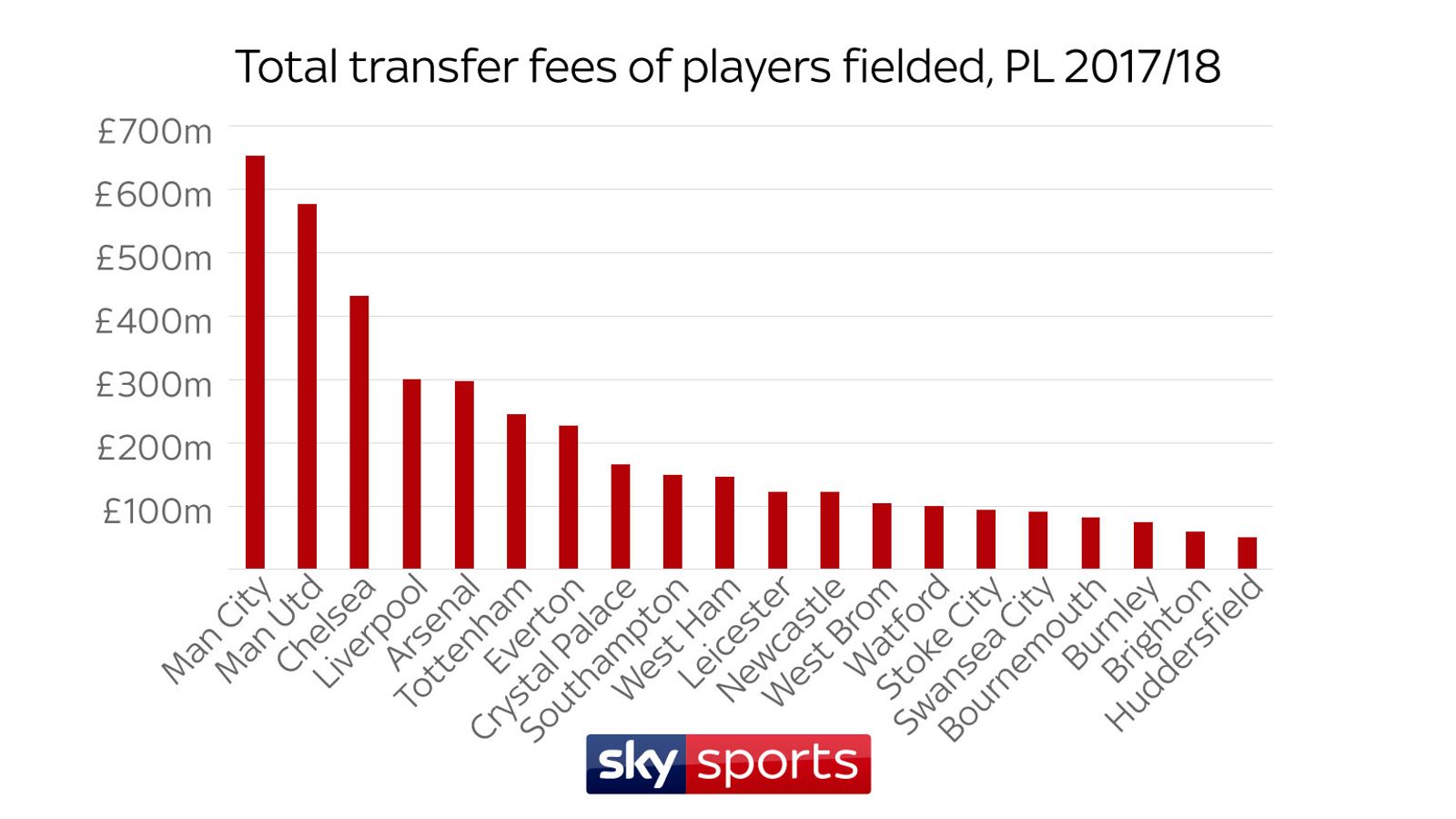 Premier League clubs ranked for transfer fees spent on players used