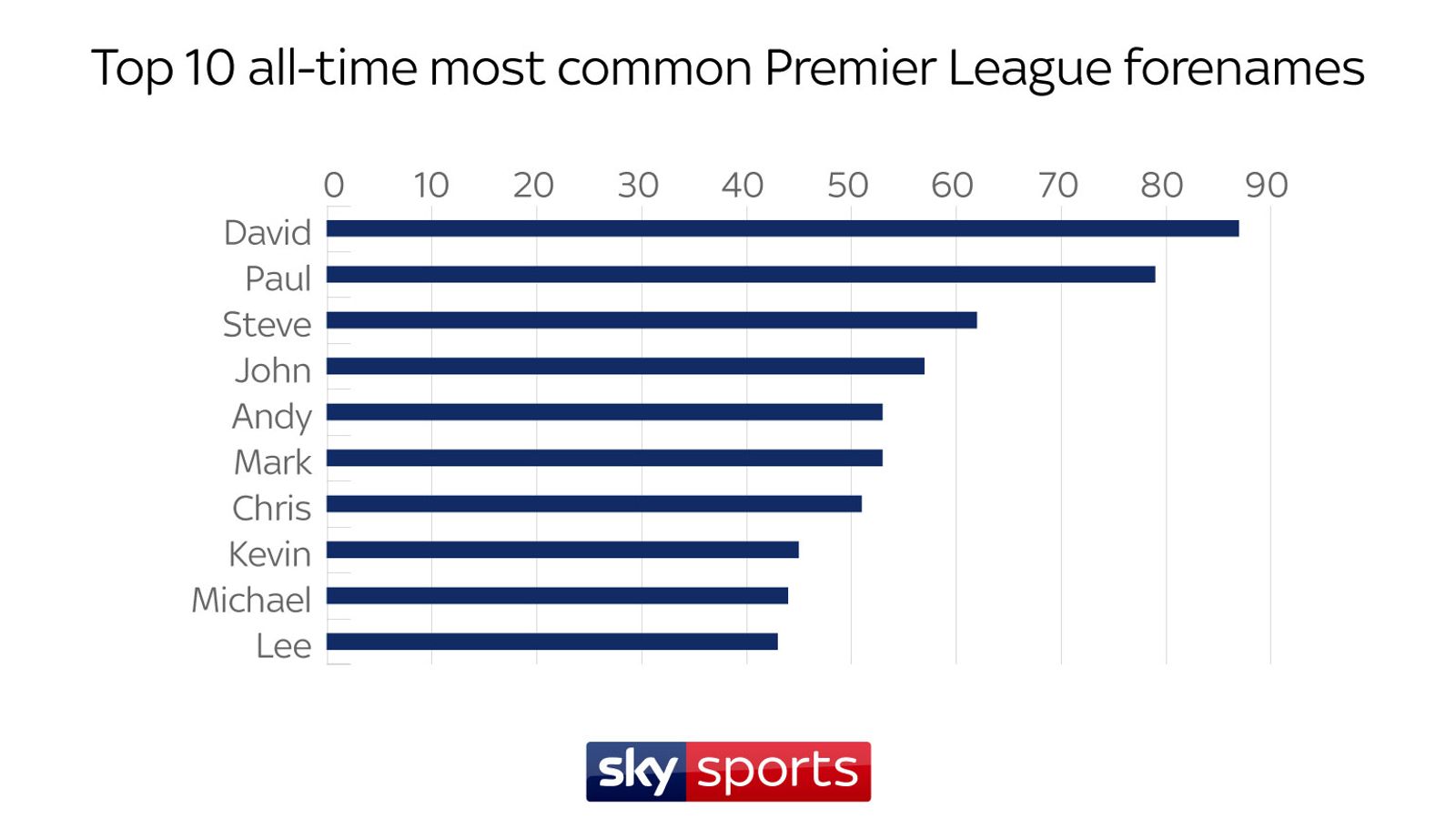 Most common alltime Premier League first names revealed Football
