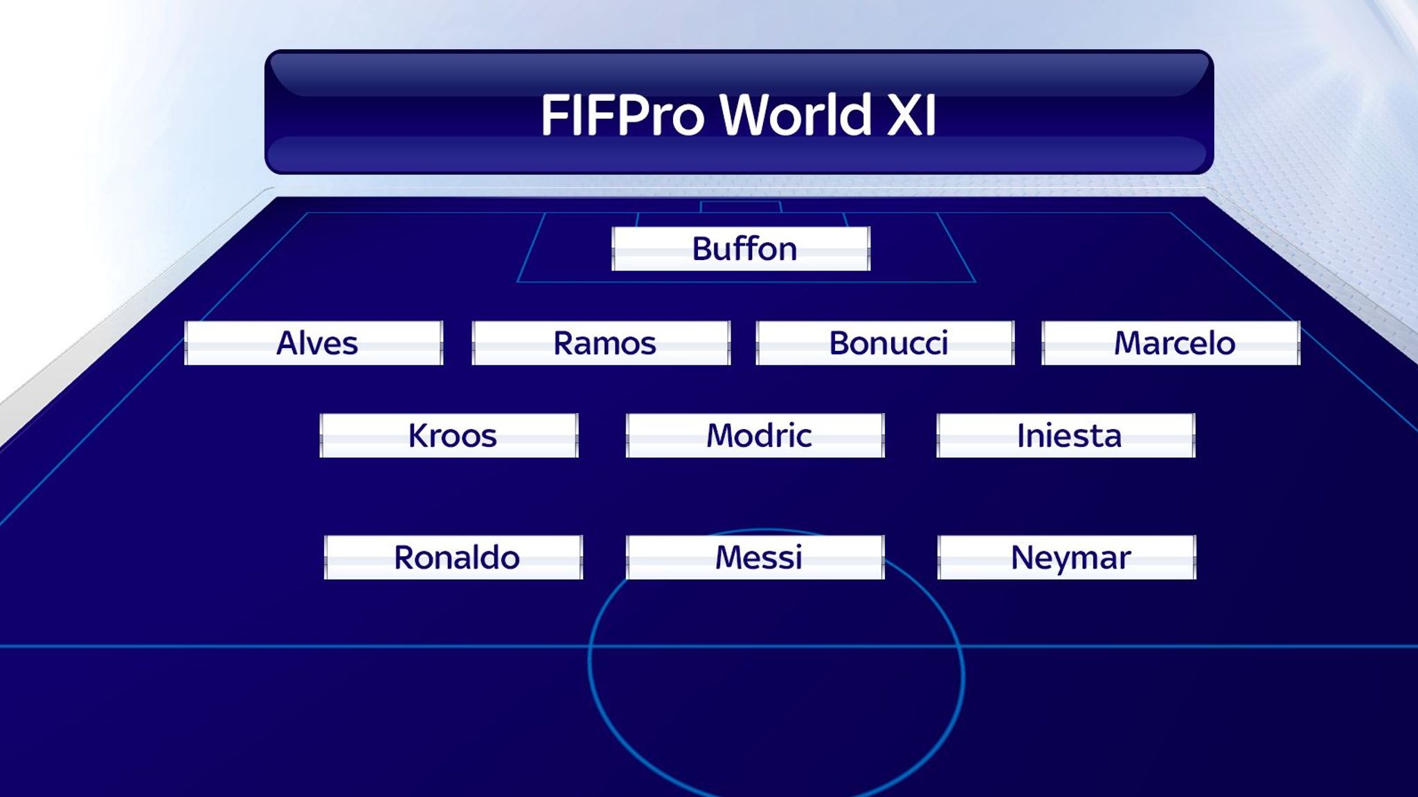 FIFPro World XI Cristiano Ronaldo, Lionel Messi and Neymar included