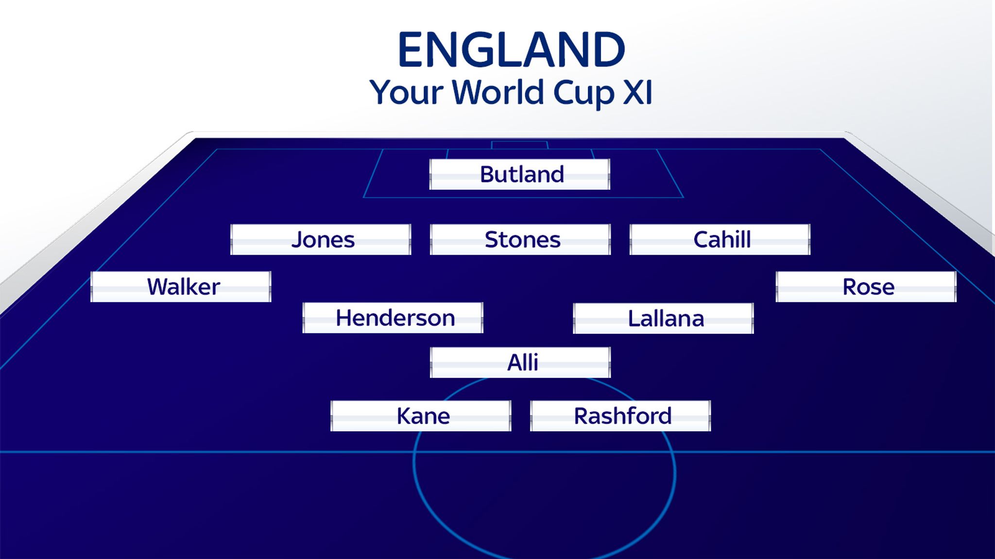 Your England XI for World Cup 2018 Joe Hart or Jack Butland? Who