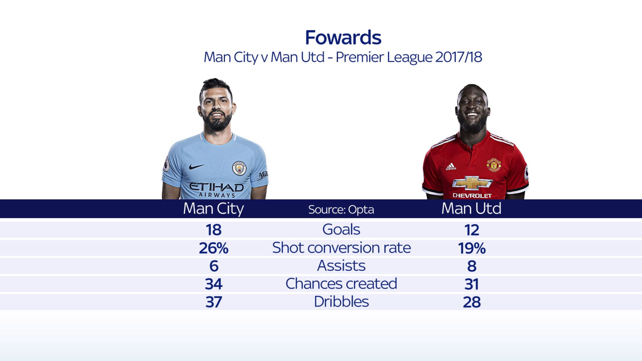 Manchester City V Manchester United How Their Statistics Compare Manchester City V Manchester United How Their Statistics Compare