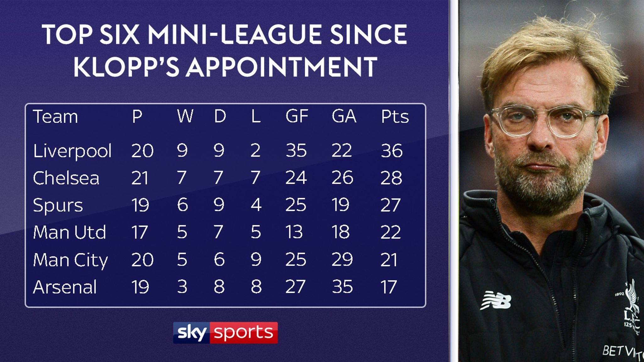 Jurgen Klopp’s Liverpool record against the Premier League big six ...