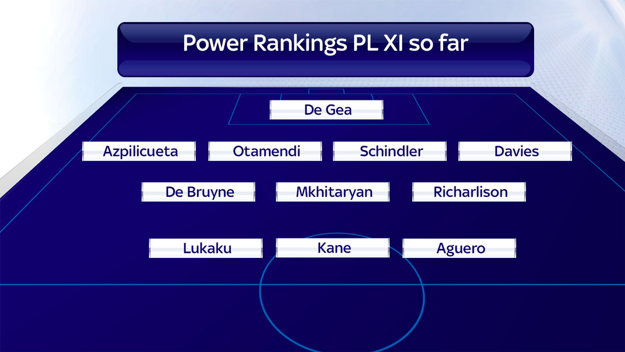 Power Rankings Premier League best XI so far Football News Sky Sports