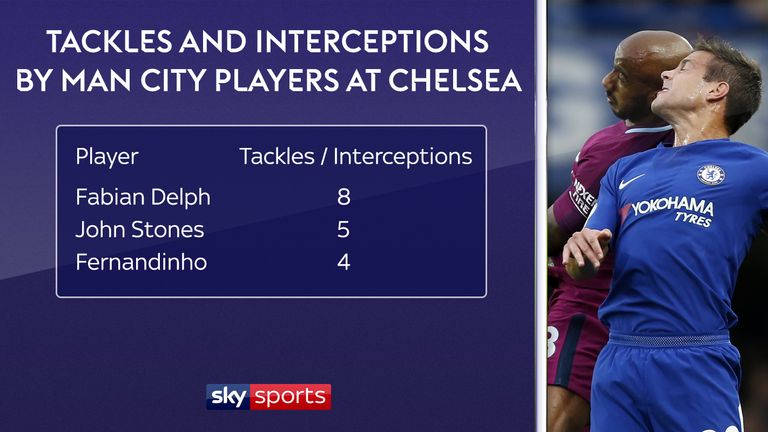 Fabian Delph made more combined tackles and interceptions than any other Manchester City player in their 1-0 win at Chelsea in September 2017