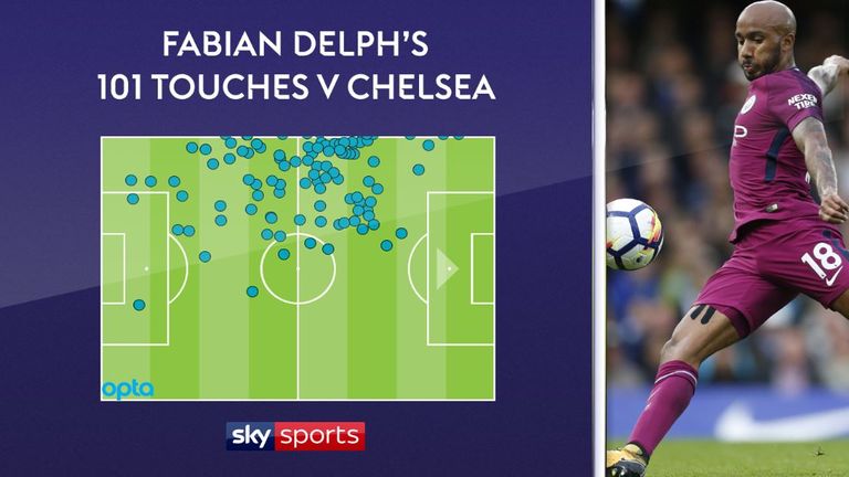 Fabian Delph had 101 touches of the ball in Manchester City's 1-0 win over Chelsea in September 2017 - the most of any player on the pitch