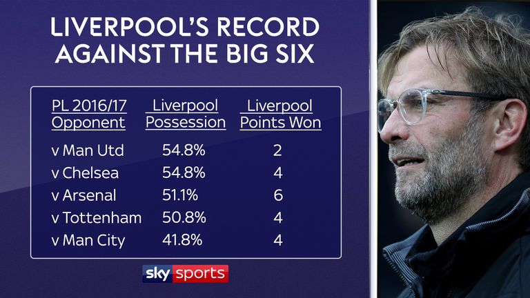 Jurgen Klopp's Liverpool have not done as well when teams have let them have the ball