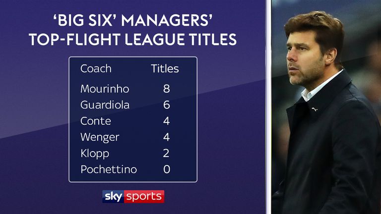 Mauricio Pochettino does not have the silverware of his rival Premier League managers