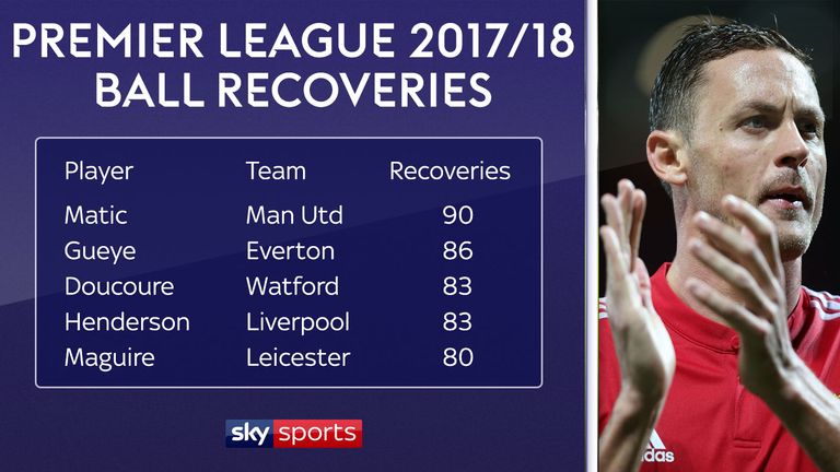 Manchester United's Nemanja Matic has recovered possession of the ball more times than any other Premier League player this season